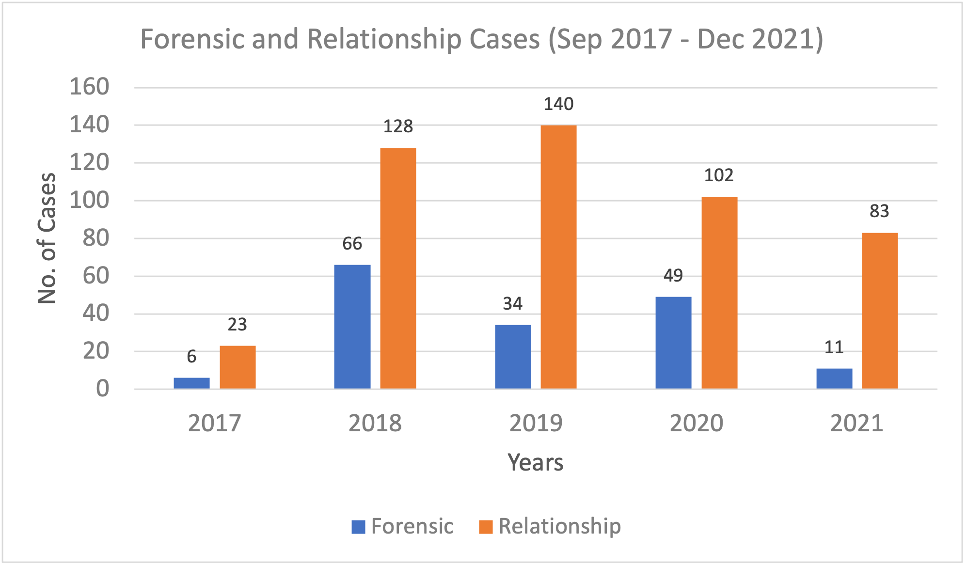 Case Statistics Summary